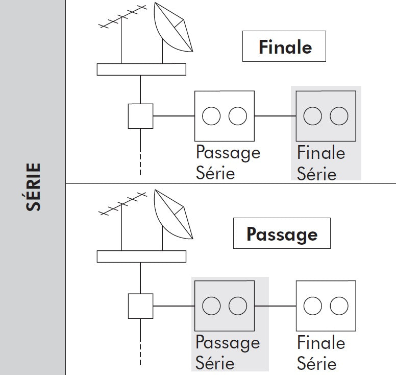 Mécanisme Prise R-TV-SAT Passage Série