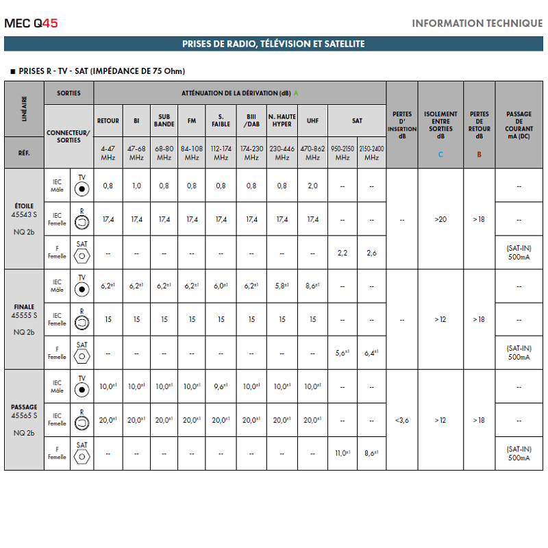 Prise R-TV-SAT Passage Série - 2 Modules QUADRO 45